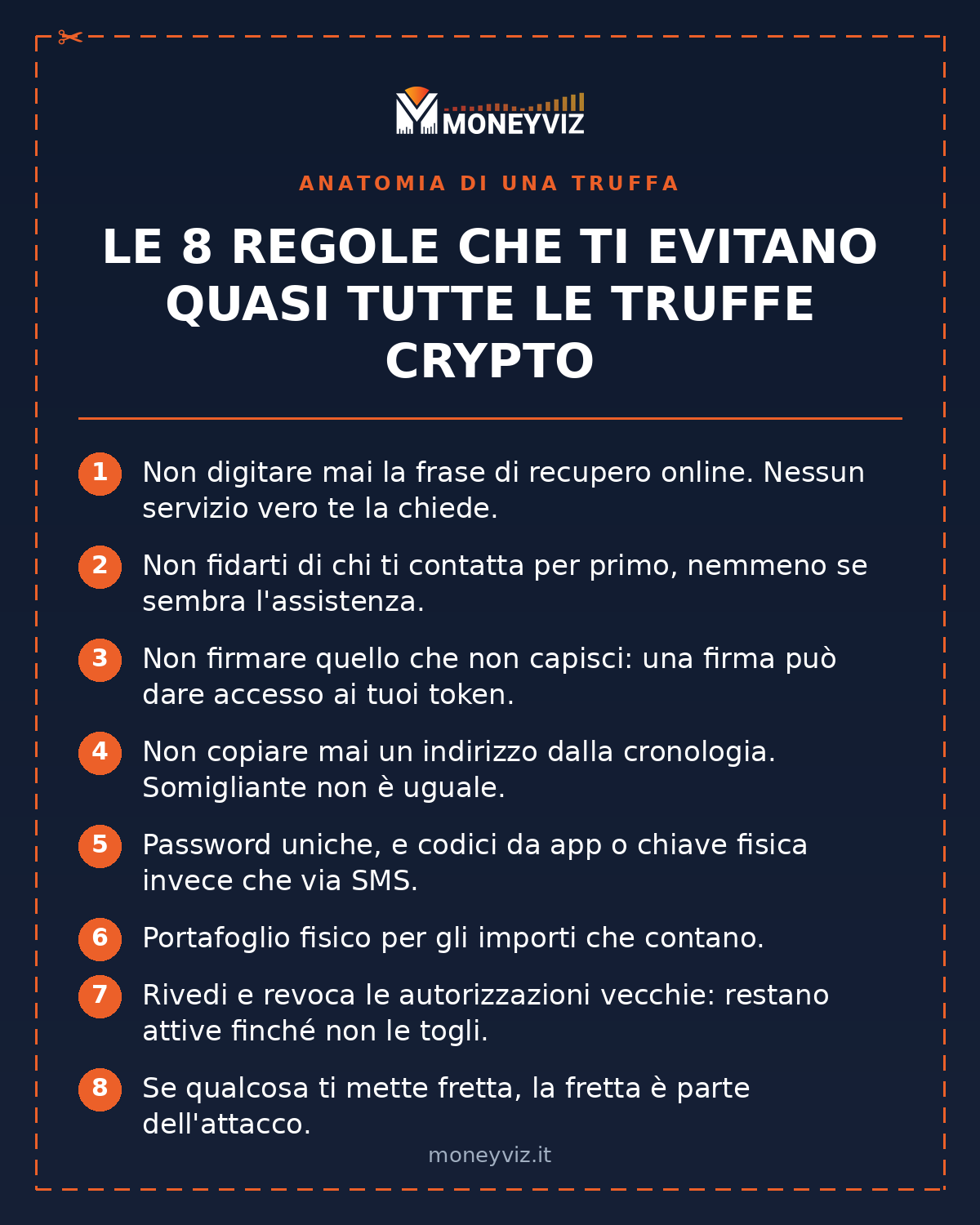 Scheda MoneyViz con le otto regole che evitano quasi tutte le truffe crypto: non digitare mai la frase di recupero online, non fidarti di chi ti contatta per primo, non firmare quello che non capisci, non copiare indirizzi dalla cronologia, password uniche e codici da app o chiave fisica, portafoglio fisico per gli importi che contano, revoca le autorizzazioni vecchie, tratta la fretta come parte dell'attacco
