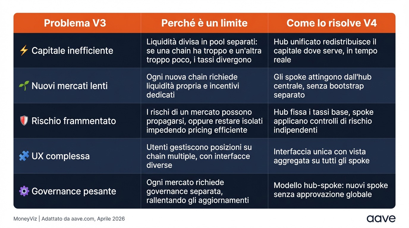 Confronto Aave V3 vs V4: come la nuova architettura risolve i limiti della versione precedente