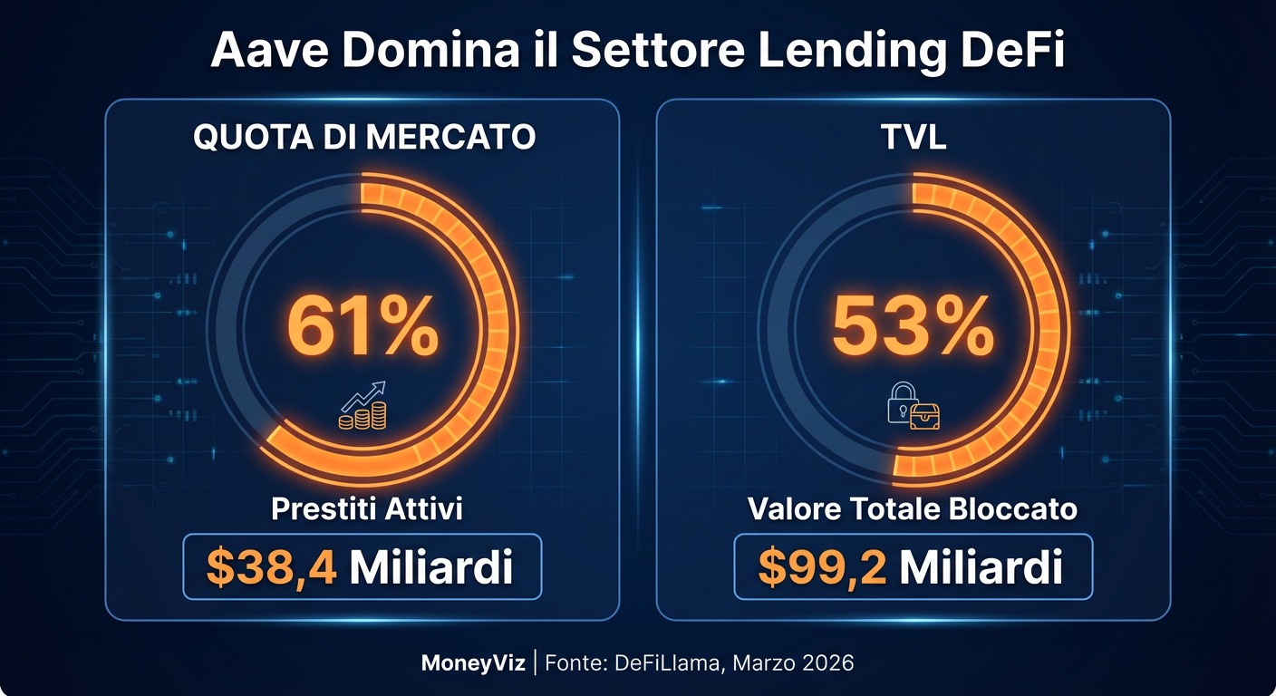 Aave domina il settore dei prestiti DeFi: 61% quota di mercato prestiti attivi, 53% TVL