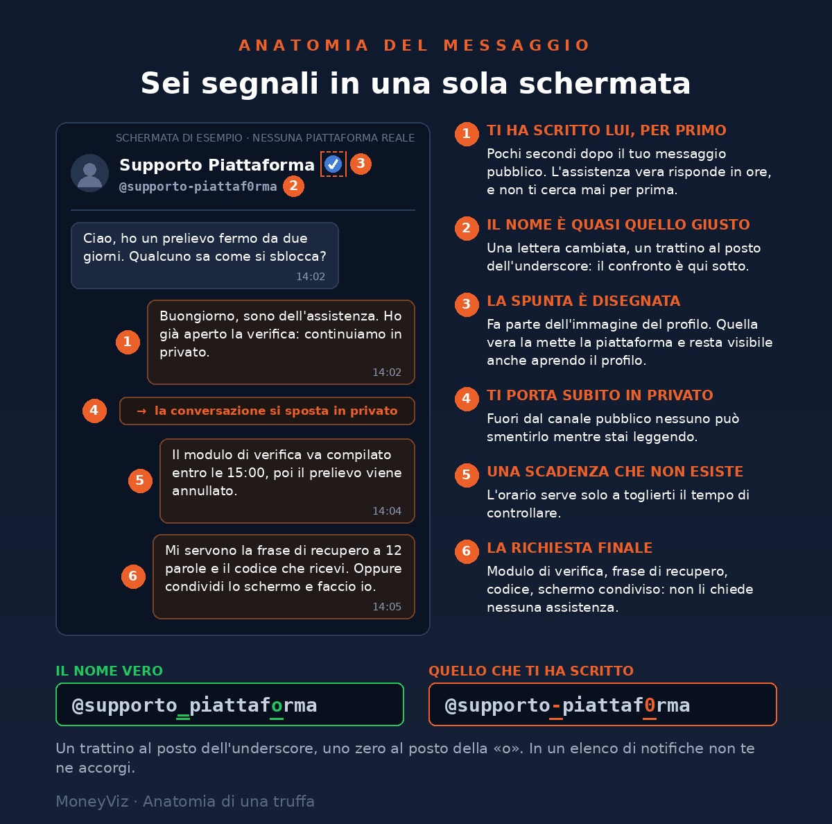 Finta schermata di conversazione con un profilo che si spaccia per l&rsquo;assistenza, annotata con sei richiami numerati: ti scrive per primo pochi secondi dopo il tuo messaggio pubblico, il nome utente &egrave; quasi identico a quello vero, la spunta di verifica &egrave; disegnata nell&rsquo;immagine del profilo, ti sposta subito in privato, fissa una scadenza inventata e infine chiede modulo di verifica, frase di recupero, codice e schermo condiviso. In basso il confronto fra il nome utente vero e quello falso