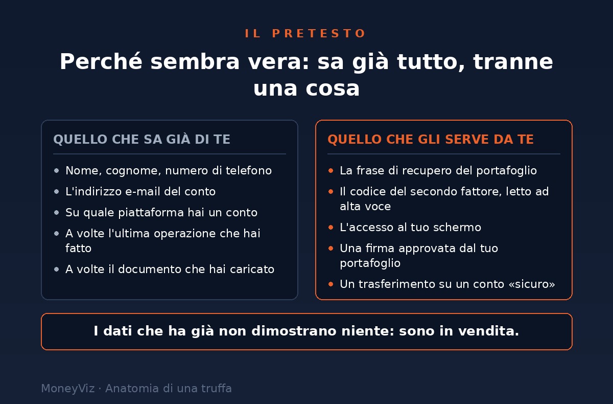 Confronto tra le informazioni che il finto operatore conosce gi&agrave; e quelle che deve farsi dare dalla vittima