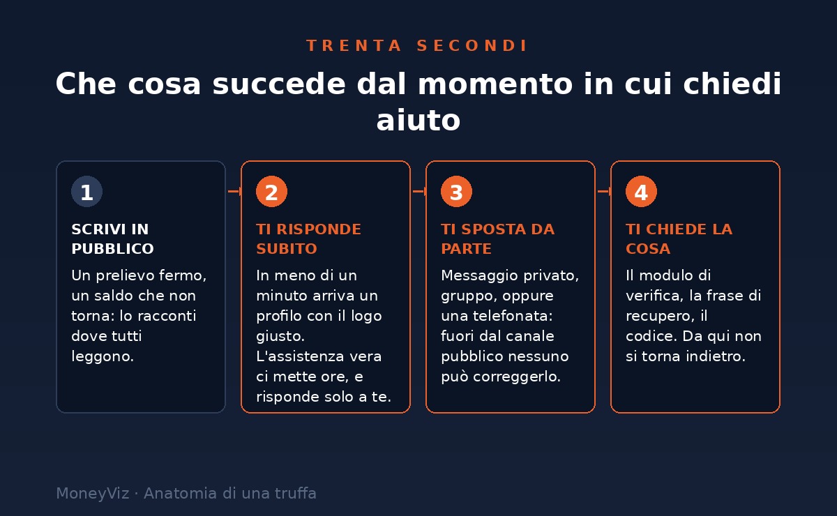 Le quattro fasi del finto supporto: scrivi in pubblico, ti risponde subito, ti sposta in privato, ti chiede la frase di recupero