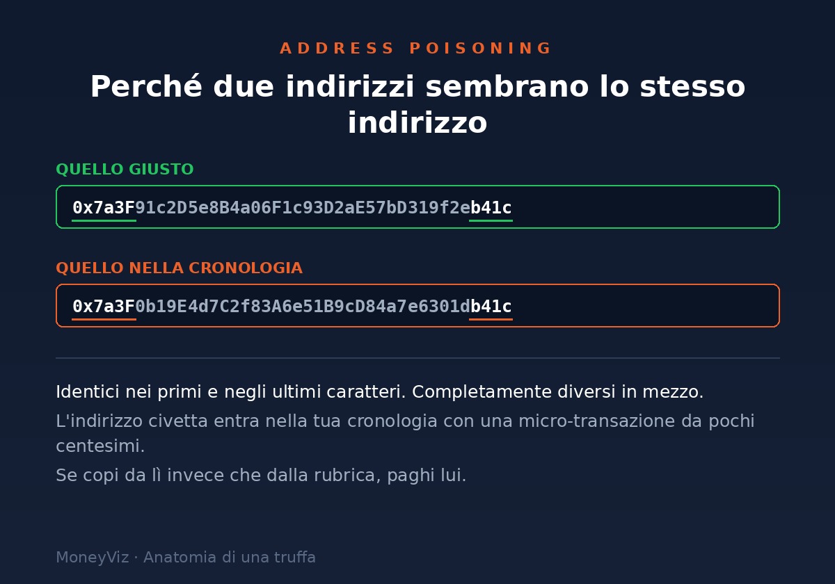 Confronto fra due indirizzi on-chain: i primi sei e gli ultimi quattro caratteri sono identici ed evidenziati, mentre la parte centrale è completamente diversa. È il meccanismo dell'address poisoning: l'indirizzo civetta entra nella cronologia con una micro-transazione e viene copiato al posto di quello giusto