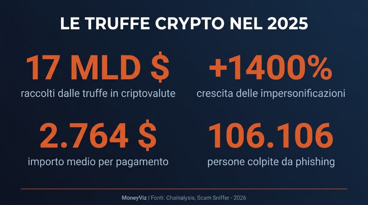 Quattro numeri sulle truffe in criptovalute nel 2025: 17 miliardi di dollari raccolti dalle truffe, crescita del 1400 per cento delle impersonificazioni, 2.764 dollari di importo medio per singolo pagamento, 106.106 persone colpite da phishing con svuotamento del portafoglio