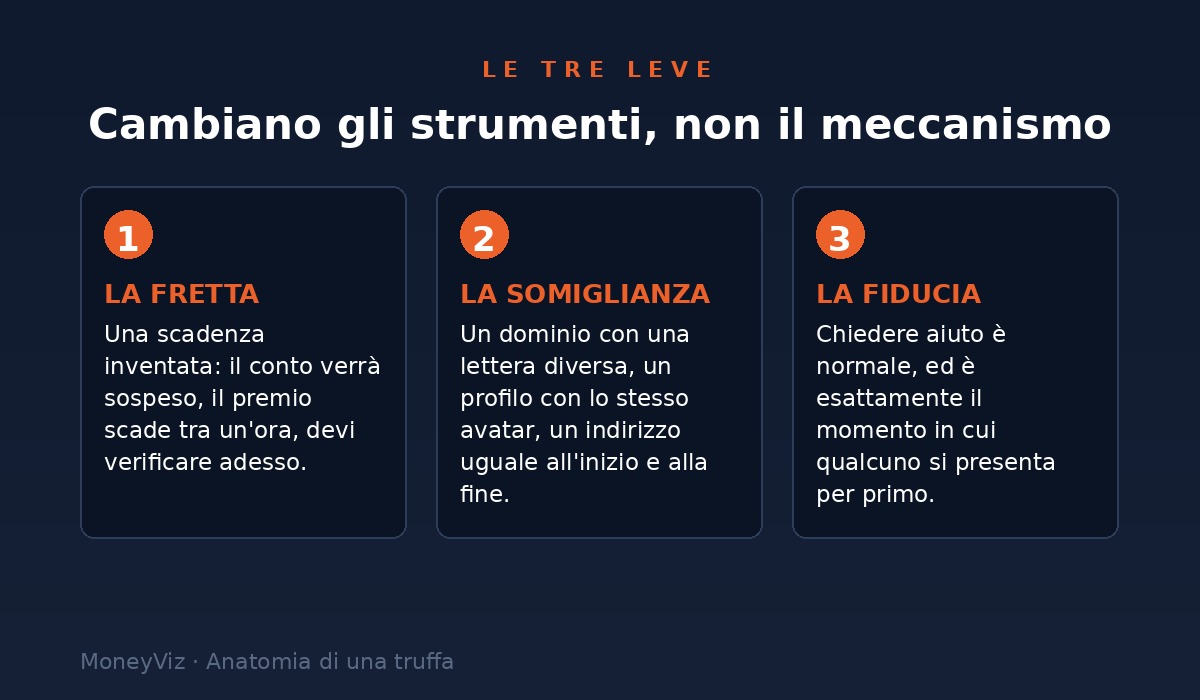 Le tre leve comuni a tutti gli attacchi: la fretta, cioè una scadenza inventata; la somiglianza, cioè un dominio o un indirizzo quasi identico a quello vero; la fiducia, cioè il momento in cui chiedi aiuto e qualcuno si presenta per primo