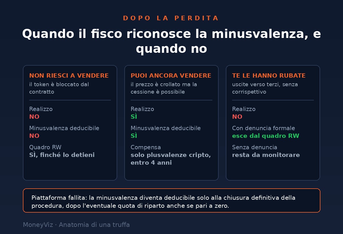 Confronto fra tre situazioni fiscali dopo una perdita in criptovalute. Se non riesci a vendere perché il token è bloccato dal contratto non c'è realizzo, la minusvalenza non è deducibile e il token resta nel quadro RW finché lo detieni. Se puoi ancora vendere c'è realizzo, la minusvalenza è deducibile e compensa solo plusvalenze cripto entro quattro anni. Se te le hanno rubate non c'è realizzo: con denuncia formale il token esce dal quadro RW, senza denuncia resta da monitorare. Con una piattaforma fallita la minusvalenza diventa deducibile solo alla chiusura definitiva della procedura, dopo l'eventuale quota di riparto anche se pari a zero