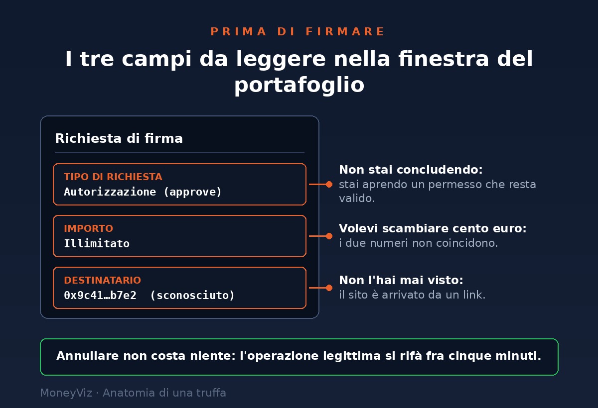 Finta finestra di richiesta di firma di un portafoglio, con tre campi evidenziati e commentati: il tipo di richiesta &egrave; un&rsquo;autorizzazione e non la conclusione di un&rsquo;operazione, l&rsquo;importo &egrave; illimitato mentre volevi scambiare cento euro, il destinatario &egrave; un indirizzo sconosciuto arrivato da un link. In fondo il promemoria che annullare non costa niente