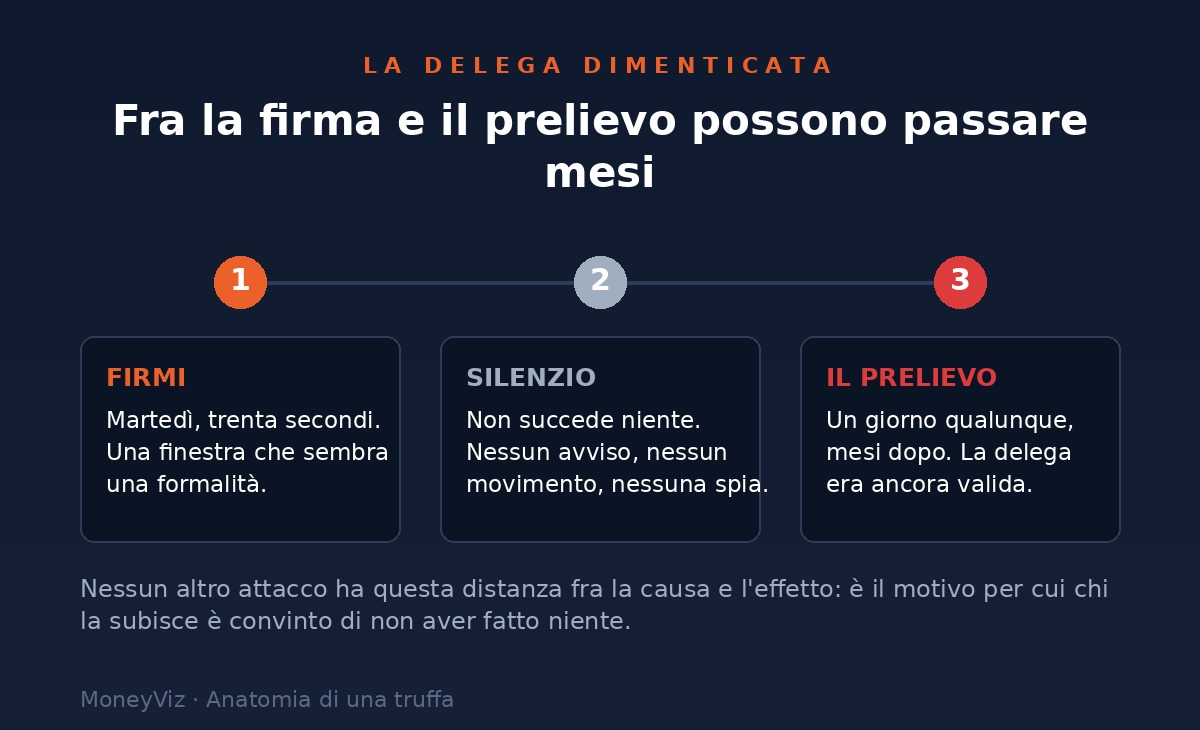 Linea del tempo in tre momenti: primo, firmi in trenta secondi una finestra che sembra una formalit&agrave;; secondo, per mesi non succede niente, nessun avviso e nessun movimento; terzo, un giorno qualunque arriva il prelievo, perch&eacute; la delega era ancora valida