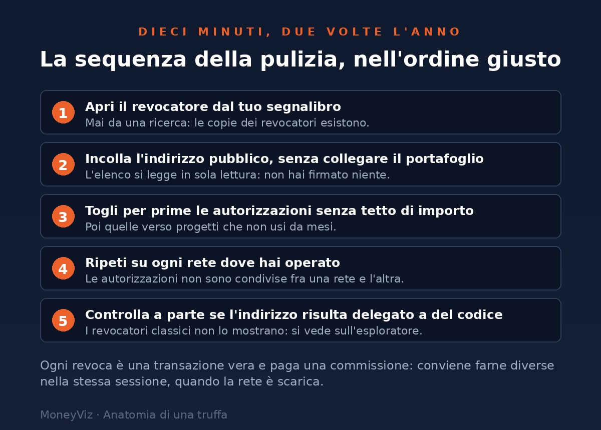 I cinque passi della pulizia delle autorizzazioni: aprire il revocatore dal proprio segnalibro, incollare l&rsquo;indirizzo pubblico senza collegare il portafoglio, togliere per prime le autorizzazioni senza tetto di importo, ripetere su ogni rete usata, e controllare a parte se l&rsquo;indirizzo risulta delegato a del codice