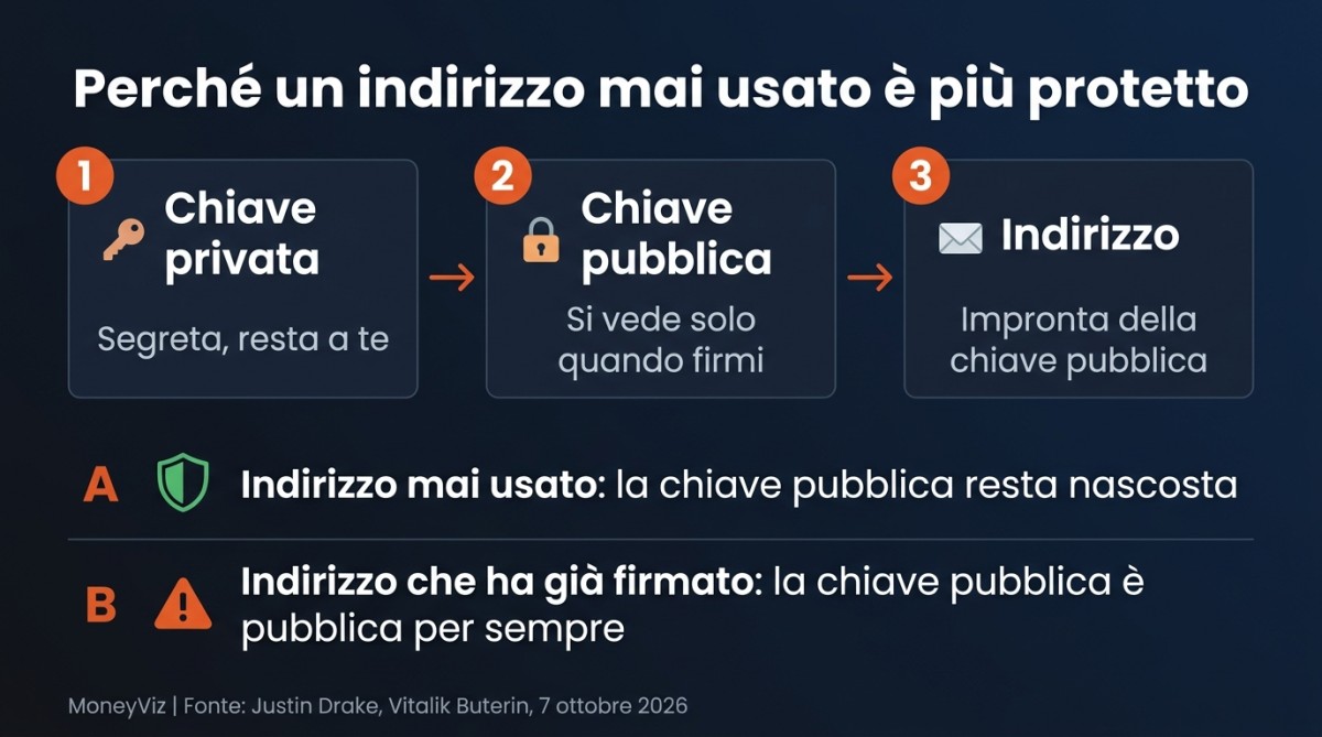 Schema: la chiave privata resta segreta, la chiave pubblica si vede solo quando firmi, l'indirizzo &egrave; l'impronta della chiave pubblica. Un indirizzo mai usato tiene nascosta la chiave pubblica, uno che ha gi&agrave; firmato la rende pubblica per sempre