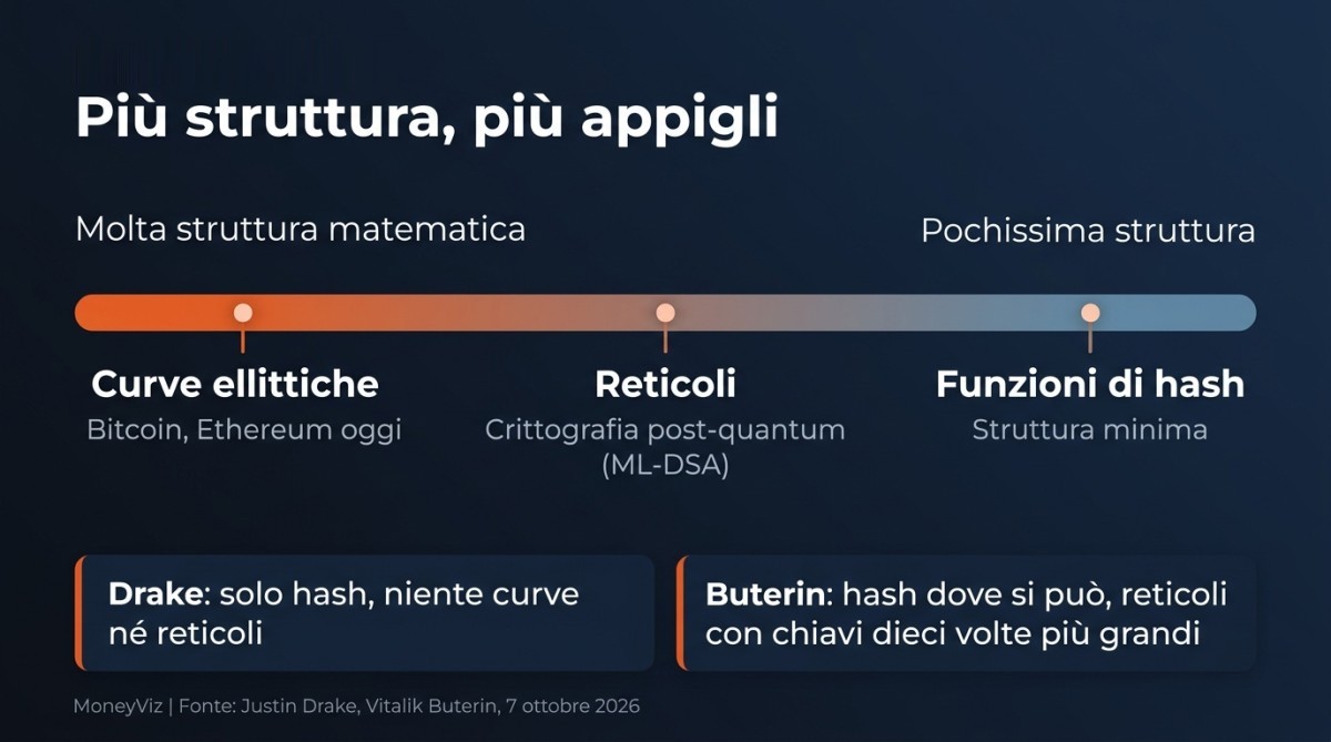Scala della struttura matematica: a sinistra le curve ellittiche usate oggi da Bitcoin ed Ethereum, al centro i reticoli della crittografia post-quantum come ML-DSA, a destra le funzioni di hash con struttura minima. Drake vuole solo hash, Buterin hash dove si pu&ograve; e reticoli con chiavi dieci volte pi&ugrave; grandi
