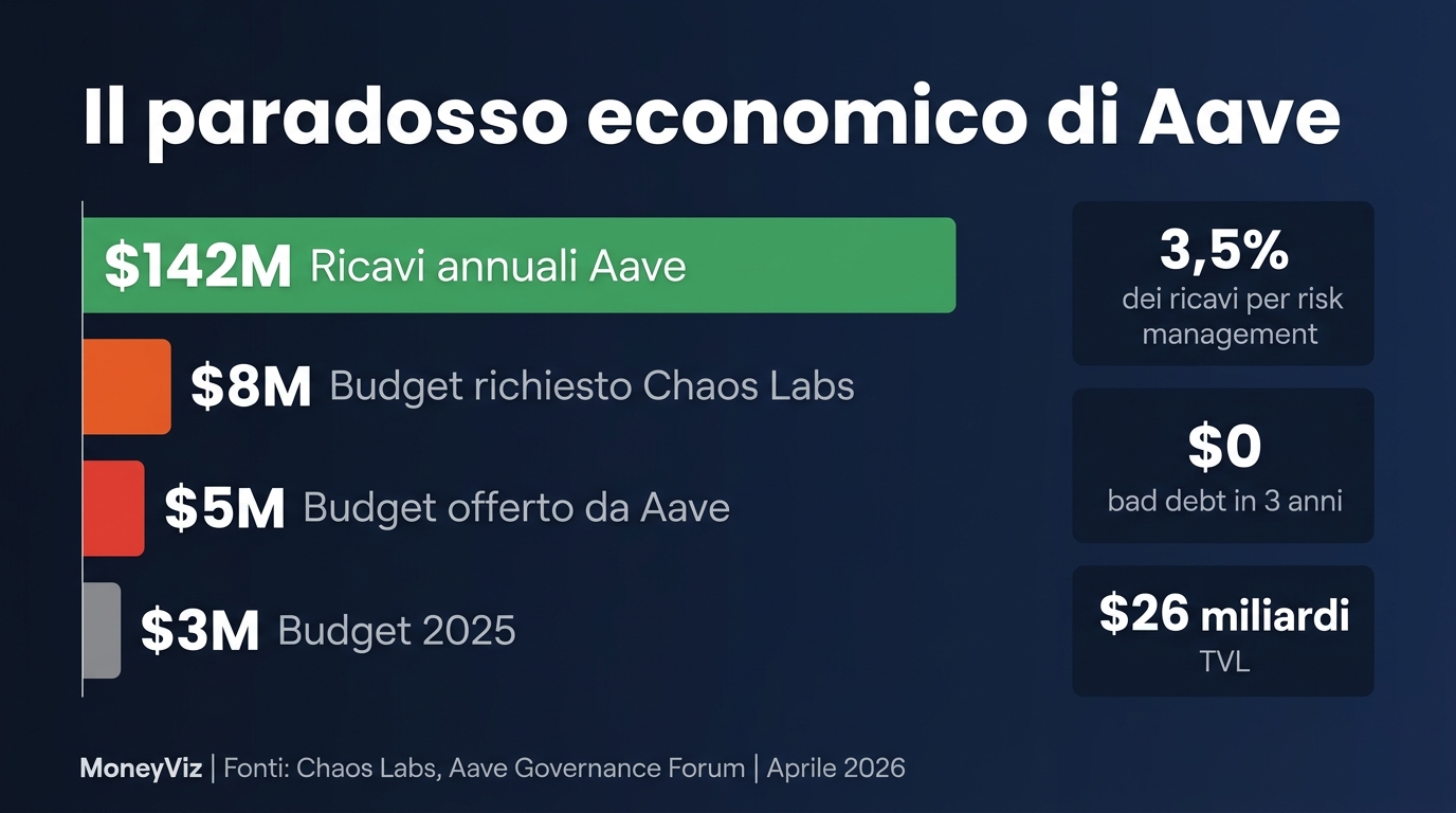 Infografica: confronto tra ricavi annuali di Aave (142 milioni di dollari) e budget offerto a Chaos Labs (5 milioni), con zero bad debt in 3 anni