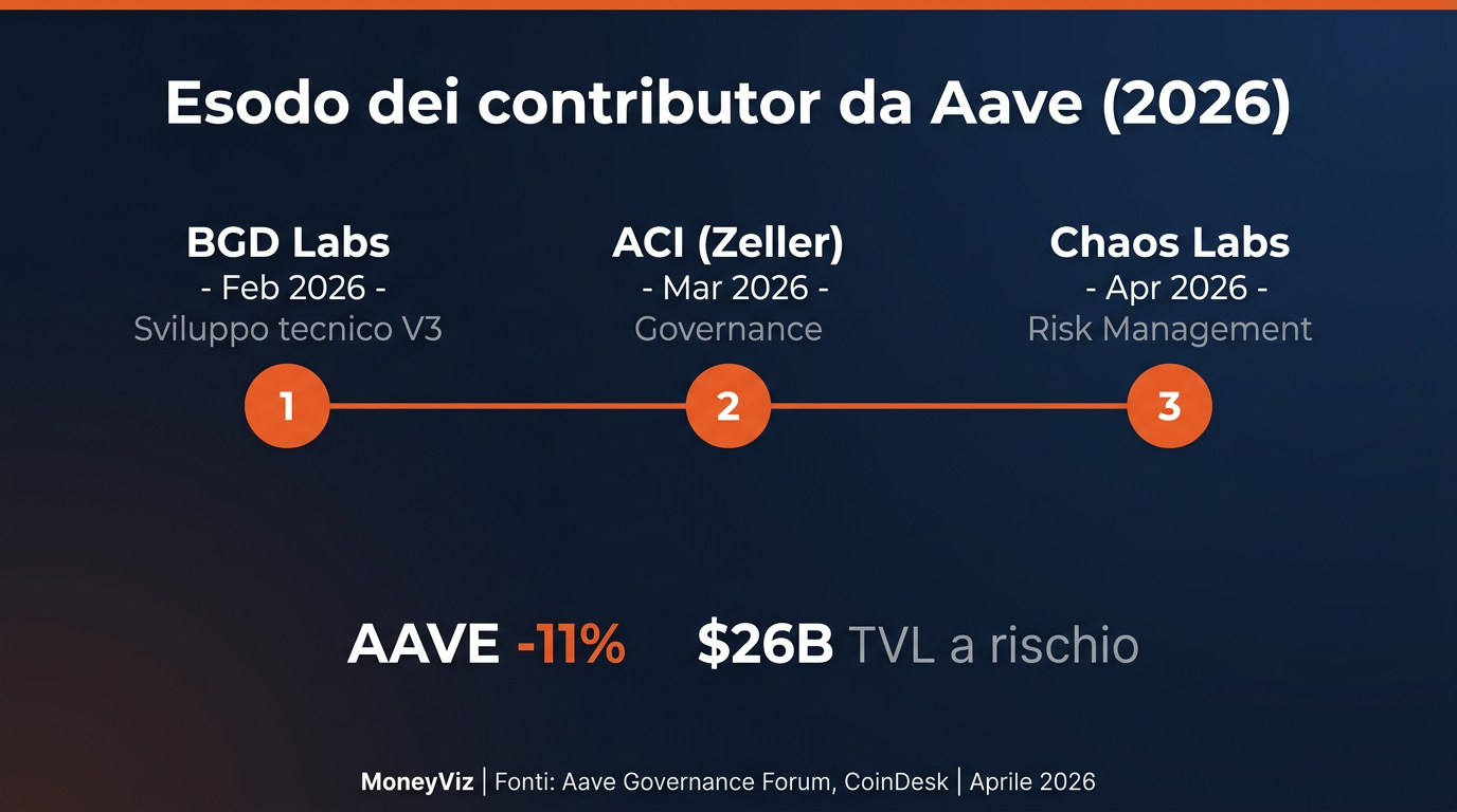 Timeline infografica: esodo dei contributor da Aave nel 2026 - BGD Labs a febbraio, ACI a marzo, Chaos Labs ad aprile