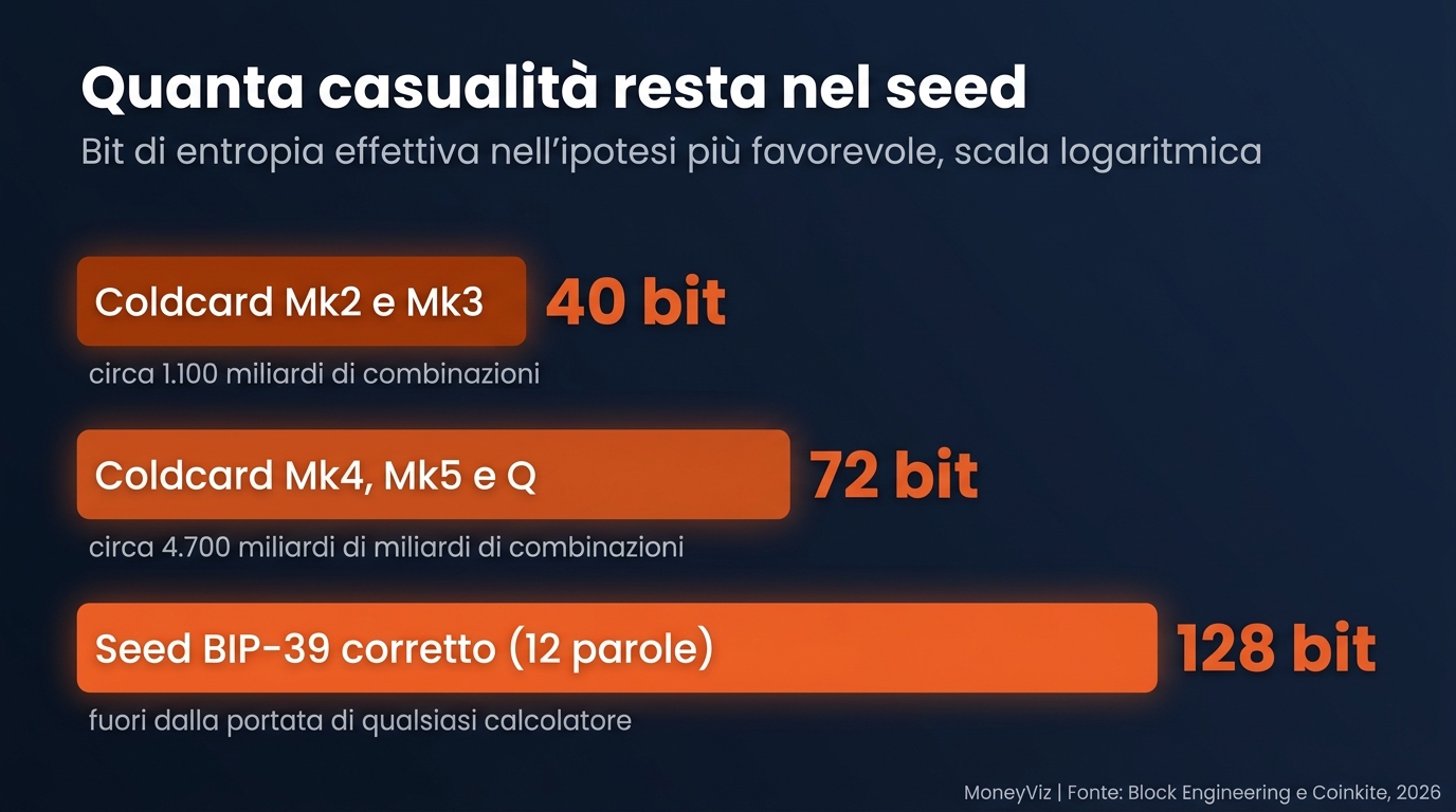 Confronto fra i bit di entropia effettiva nell&rsquo;ipotesi pi&ugrave; favorevole: 40 bit su COLDCARD Mk2 e Mk3, 72 bit su Mk4, Mk5 e Q, 128 bit di un seed BIP-39 corretto da dodici parole