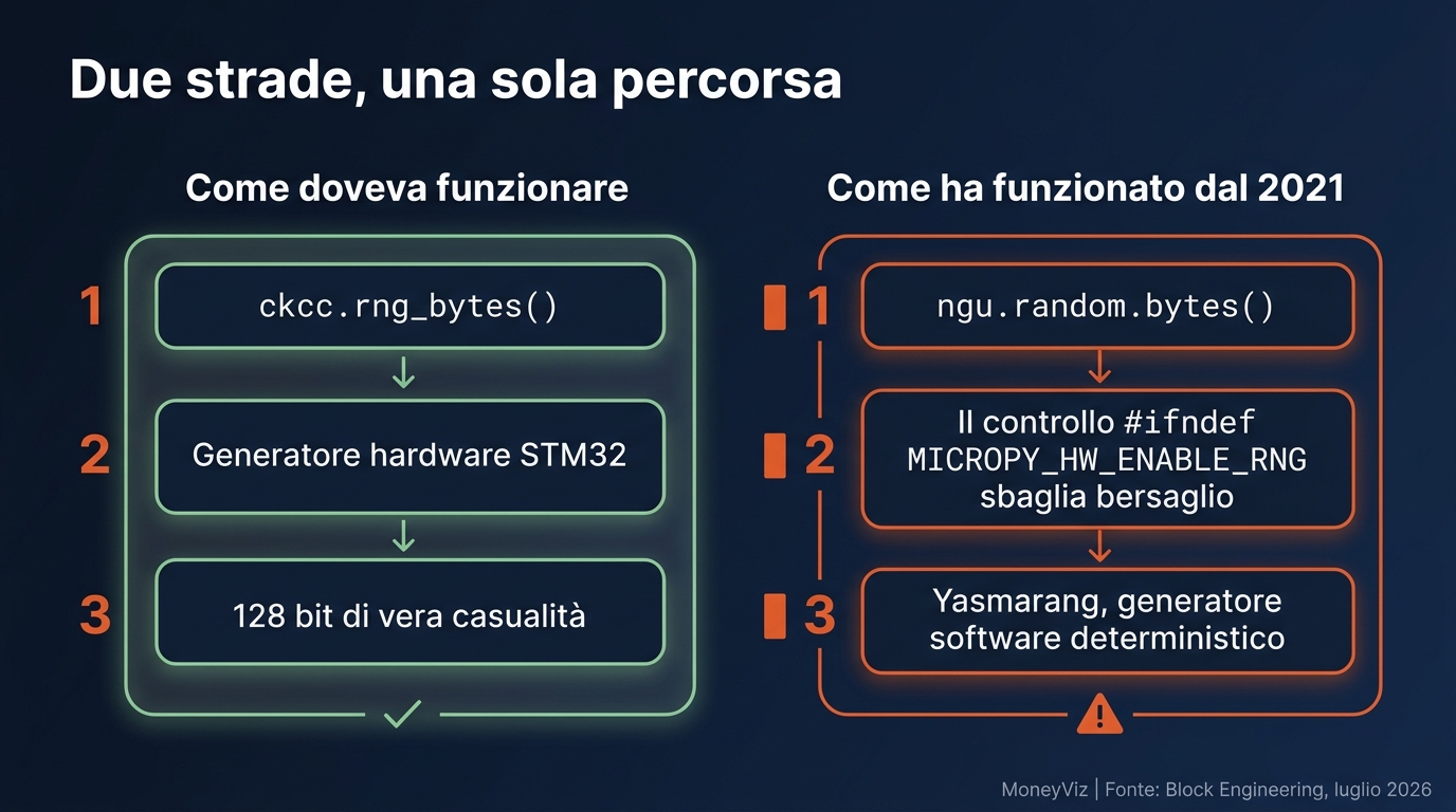 Confronto fra il percorso previsto (ckcc.rng_bytes verso il generatore hardware STM32, 128 bit di casualit&agrave;) e il percorso realmente compilato (ngu.random.bytes, controllo #ifndef errato, generatore software Yasmarang)