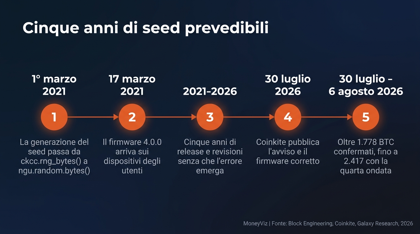 Cronologia del difetto COLDCARD: la generazione del seed cambia funzione il 1&deg; marzo 2021, il firmware 4.0.0 arriva sui dispositivi il 17 marzo 2021, cinque anni senza rilevazione, avviso e firmware corretto il 30 luglio 2026, ultima ondata confermata il 6 agosto 2026