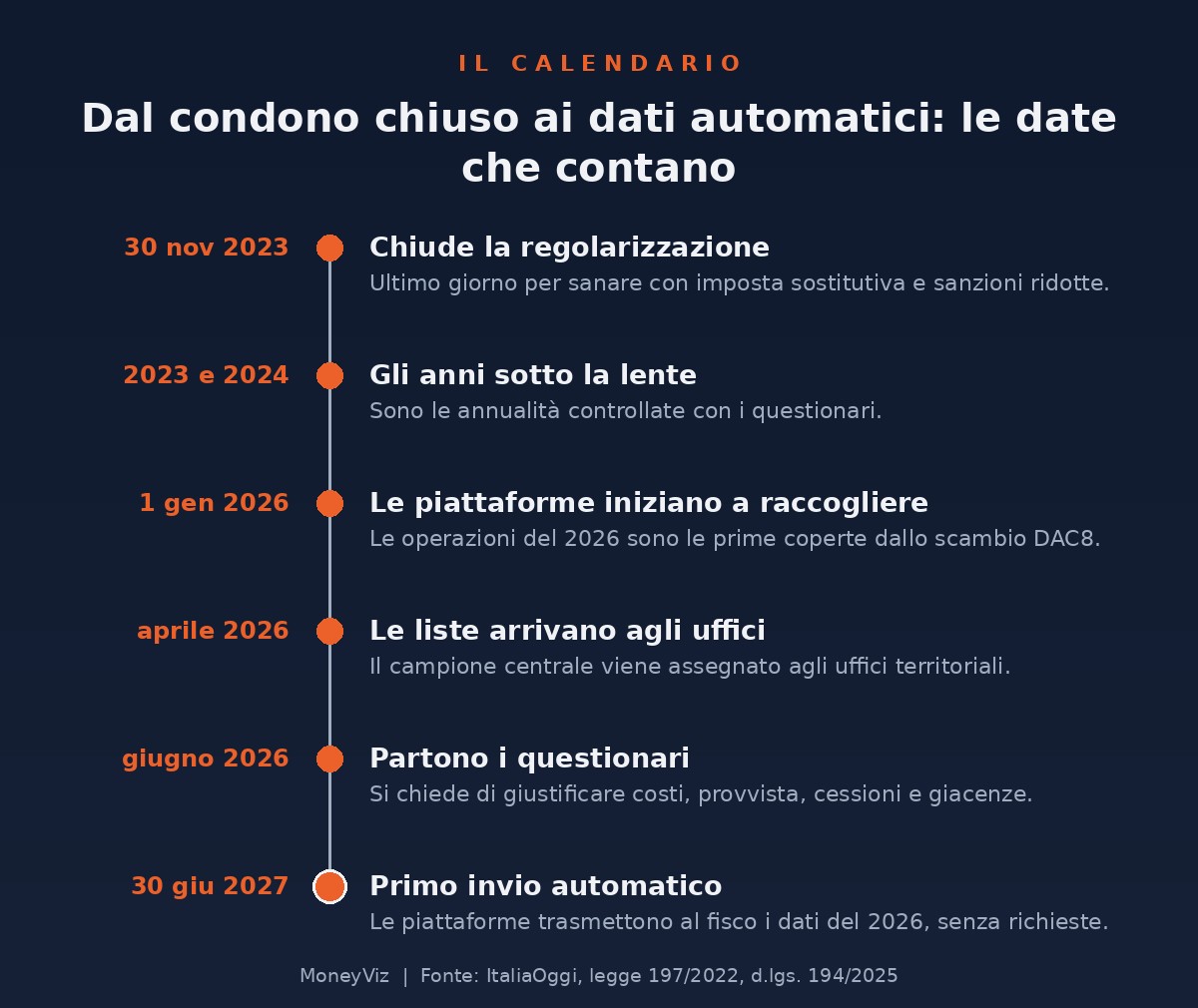 Calendario: 30 novembre 2023 chiude la regolarizzazione, 2023 e 2024 anni controllati, dal 1 gennaio 2026 raccolta DAC8, aprile 2026 liste agli uffici, giugno 2026 partono i questionari, 30 giugno 2027 primo invio automatico