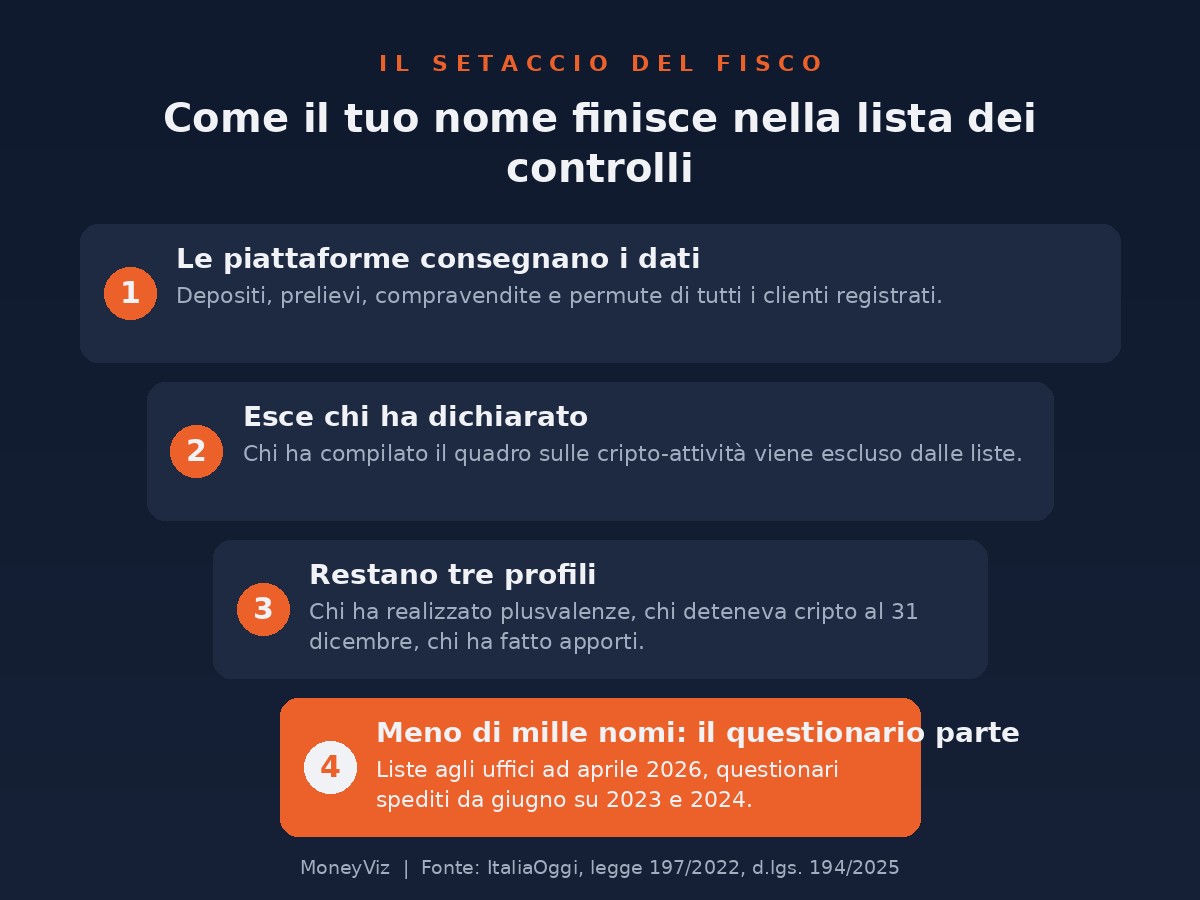 Il setaccio del fisco: le piattaforme consegnano i dati, esce chi ha dichiarato, restano tre profili, meno di mille nomi ricevono il questionario
