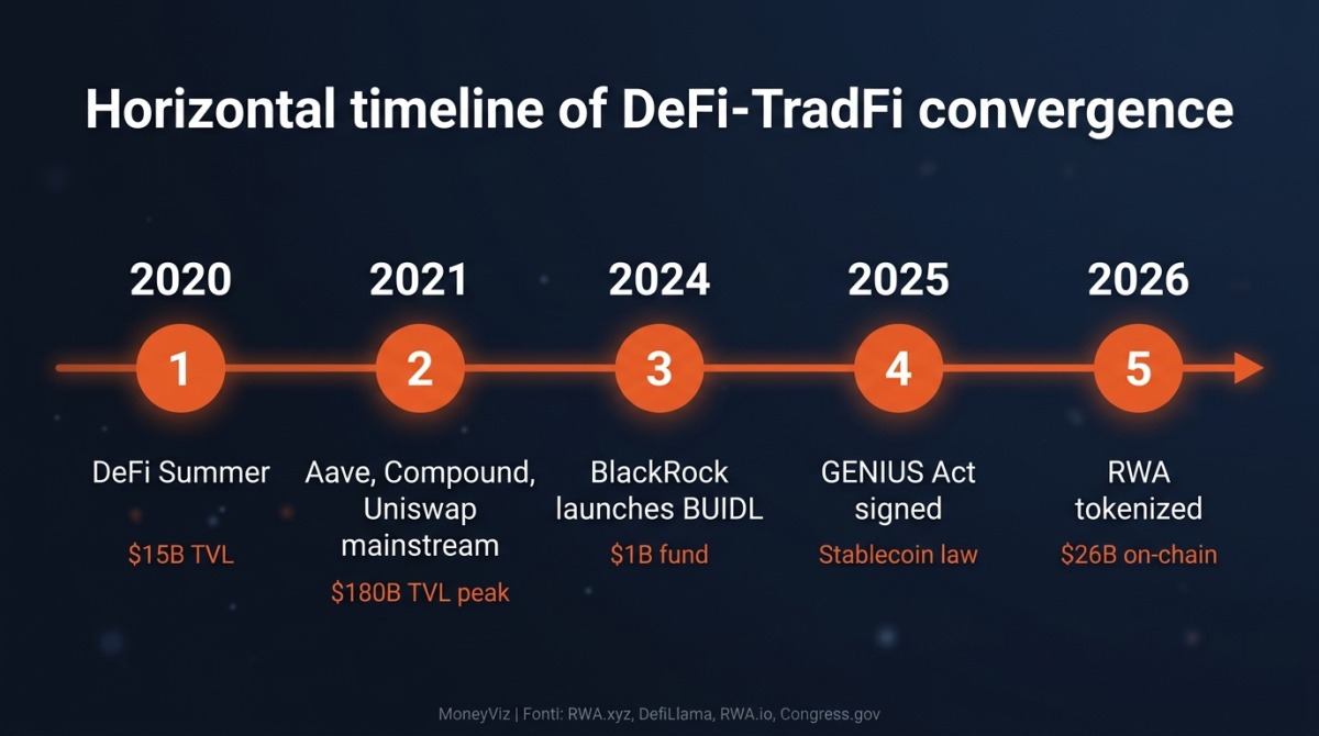 Timeline della convergenza DeFi e finanza tradizionale dal 2020 al 2026: DeFi Summer, espansione di Aave Compound Uniswap, lancio BlackRock BUIDL, GENIUS Act, RWA tokenizzati a 26 miliardi