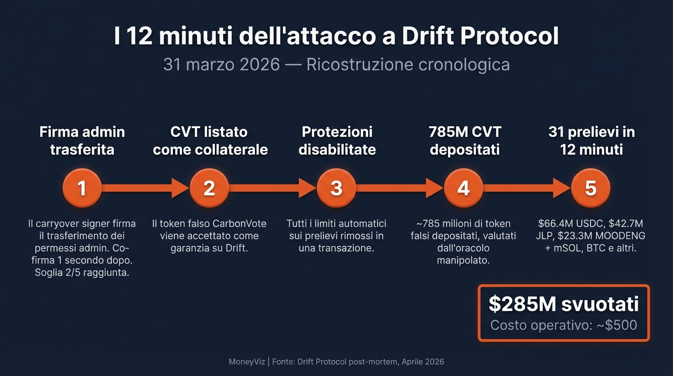 Timeline dei 12 minuti dell'attacco a Drift Protocol: 5 step dalla firma admin ai 31 prelievi per 285 milioni di dollari