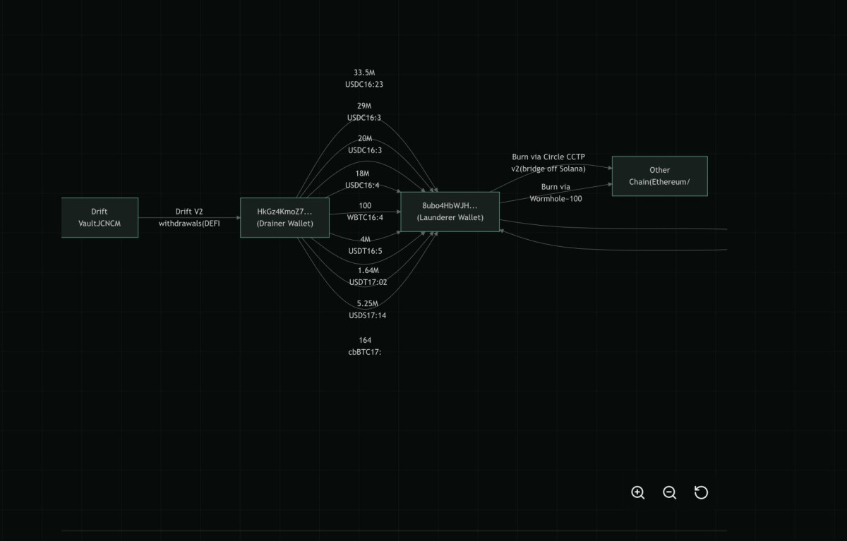Diagramma del flusso dei fondi rubati: da Drift Protocol vaults attraverso bridge verso wallet Ethereum