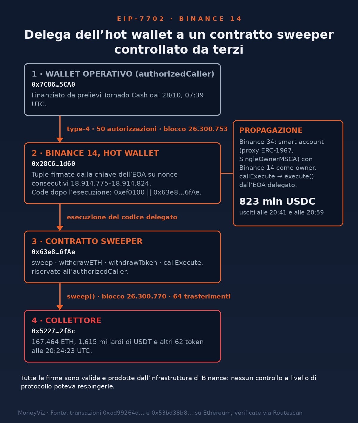Schema in quattro passi della delega EIP-7702: il wallet operativo 0x7C86…5CA0 invia 50 autorizzazioni firmate; l'hot wallet Binance 14 0x28C6…1d60 da quel momento esegue il codice del contratto sweeper 0x63e8…6fAe; la funzione sweep manda tutto al collettore 0x5227…2f8c. A lato, lo smart account Binance 34: 823 milioni di USDC