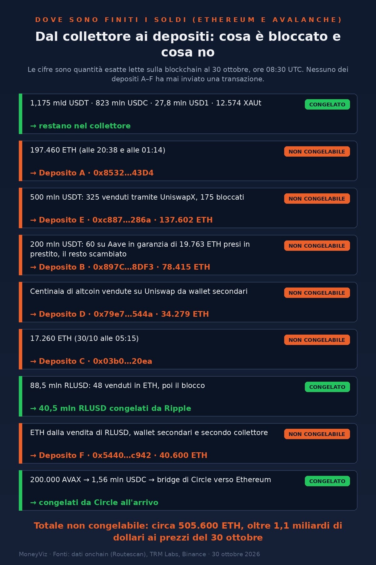 Schema dei flussi dal collettore 0x5227 ai depositi: stablecoin congelate; 197.460 ETH nel deposito A; 137.602 ETH nel deposito E; 78.415 ETH nel deposito B; 34.279 ETH nel deposito D; 17.260 ETH nel deposito C; RLUSD e USDC da Avalanche congelati