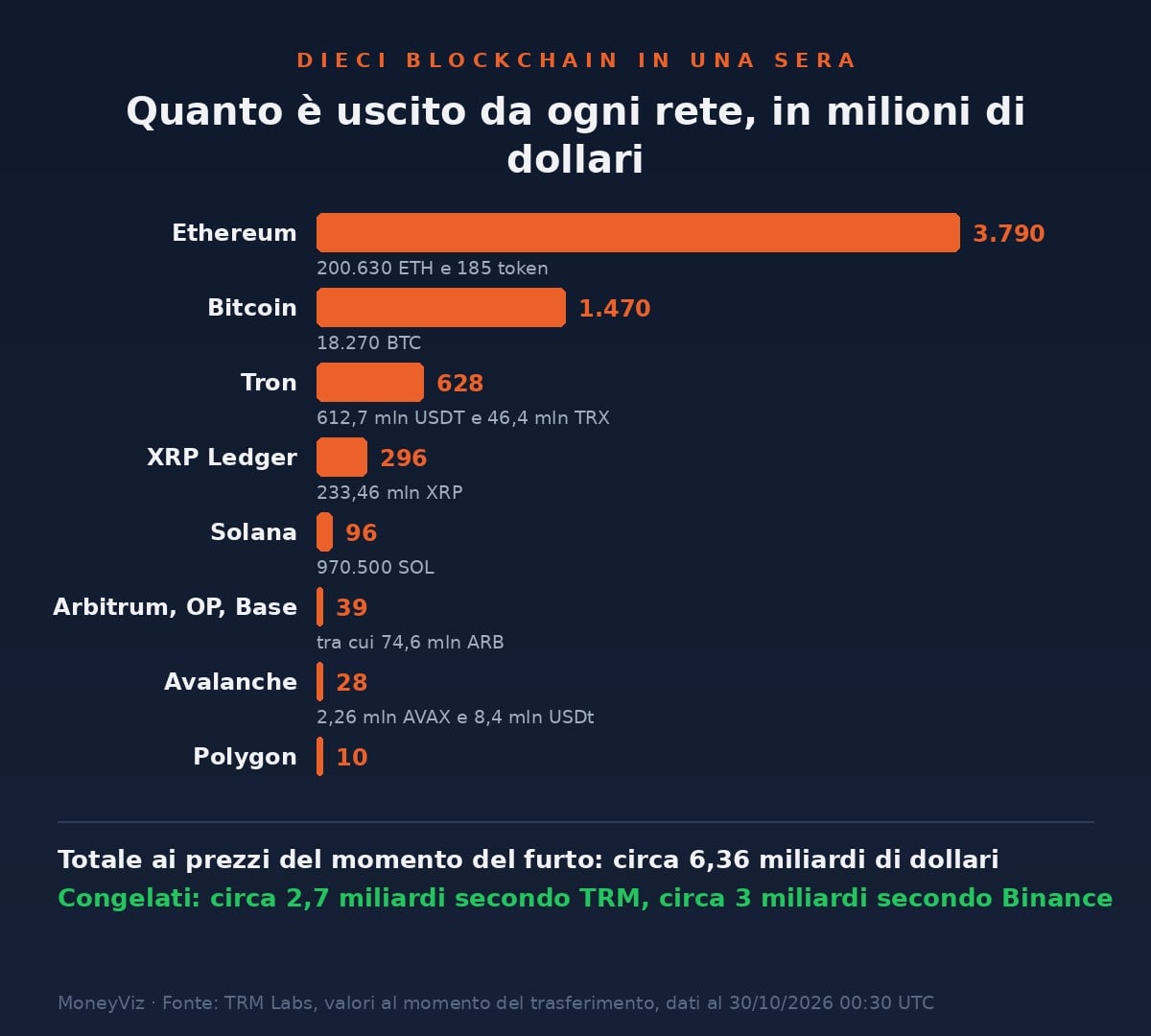 Grafico a barre: quanto è uscito da ogni blockchain nel furto a Binance, in milioni di dollari. Ethereum 3.790, Bitcoin 1.470, Tron 628, XRP Ledger 296, Solana 96, Arbitrum, OP e Base 39, Avalanche 28, Polygon 10