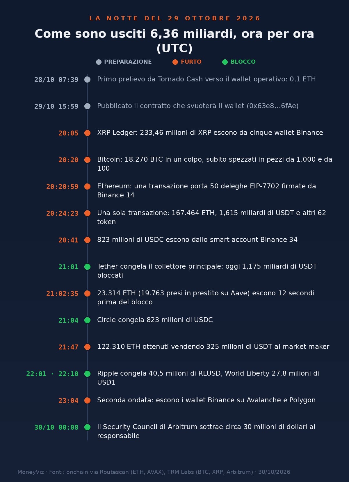 Timeline del furto a Binance in orario UTC: preparazione dal 28 ottobre alle 07:39, XRP alle 20:05, Bitcoin alle 20:20, deleghe EIP-7702 alle 20:20:59, svuotamento principale alle 20:24:23, blocchi di Tether alle 21:01 e Circle alle 21:04, seconda ondata alle 23:04, blocco di Arbitrum alle 00:08 del 30 ottobre