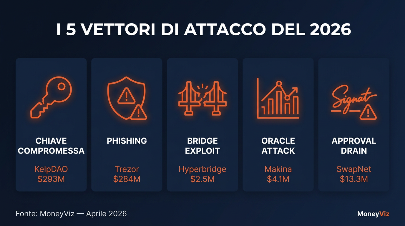 Le cinque principali modalit&agrave; di attacco negli hack crypto del 2026: chiave rubata, truffa all&rsquo;utente, attacco al bridge, manipolazione dell&rsquo;oracolo, abuso delle autorizzazioni