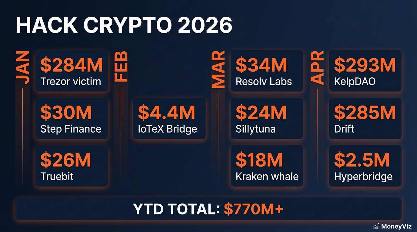 Linea del tempo degli hack crypto 2026: principali incidenti da gennaio ad aprile, con importi in milioni di dollari