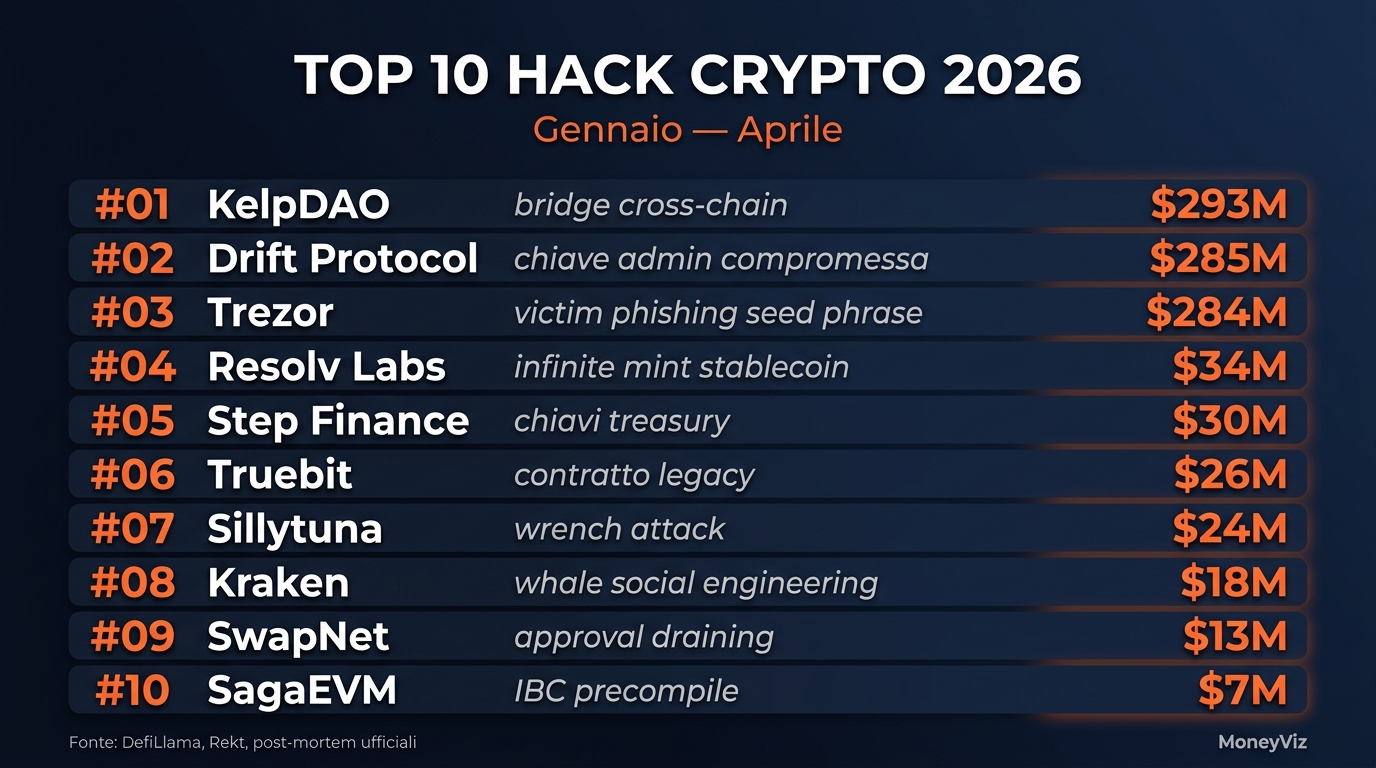 Top 10 hack crypto 2026: classifica dei dieci incidenti pi&ugrave; costosi da gennaio ad aprile, con importo e tipo di attacco