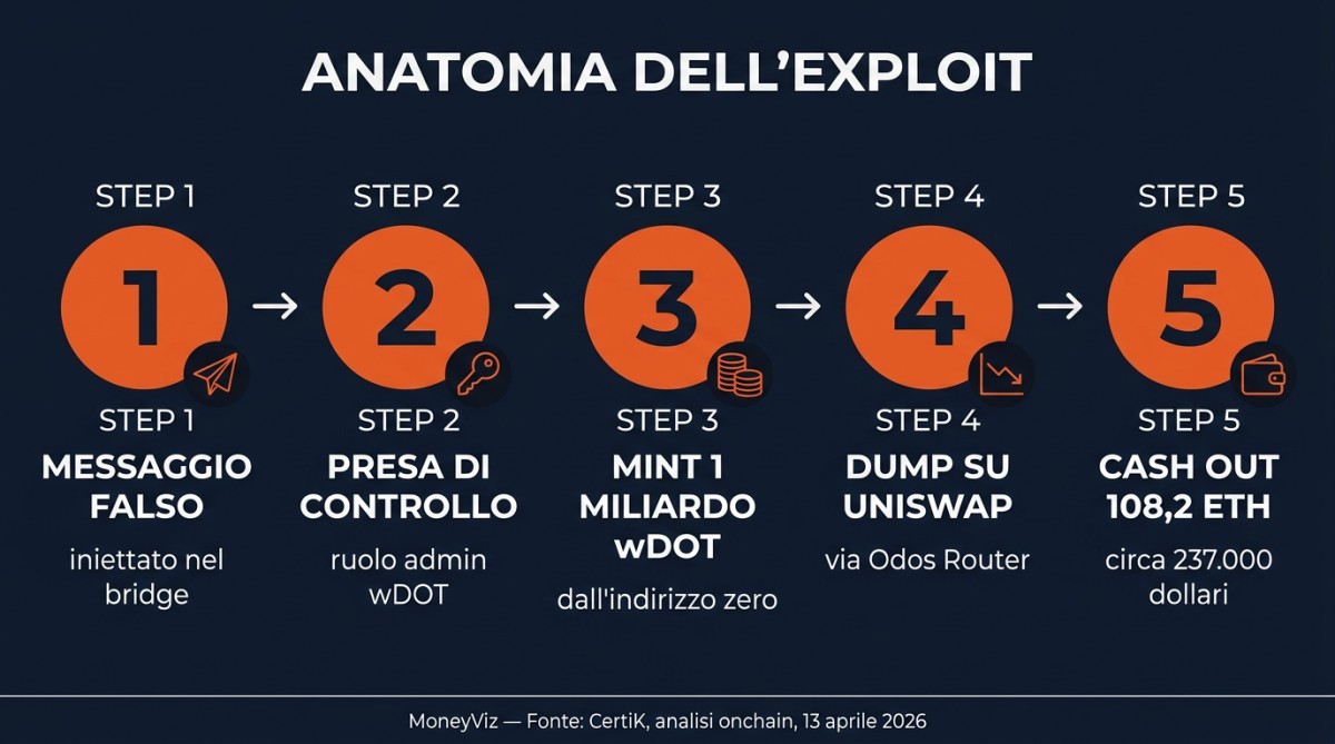Infografica timeline con cinque step numerati che mostrano la sequenza dell'exploit Hyperbridge: messaggio falso, presa di controllo, mint di wDOT, dump su Uniswap e cash out