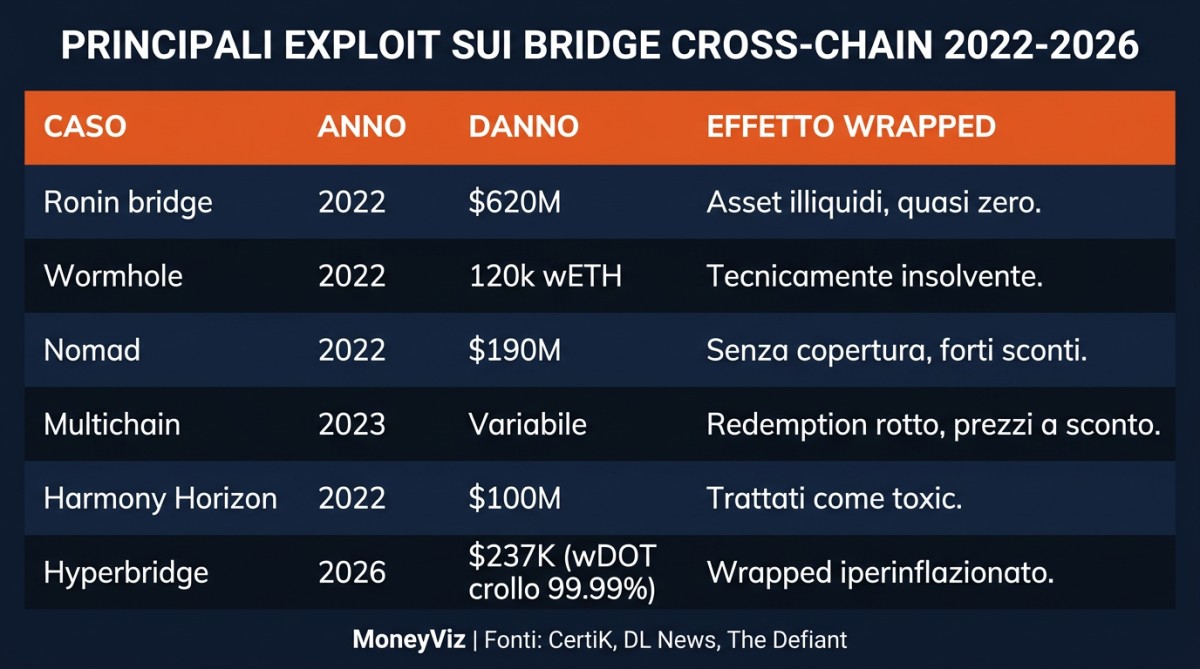 Infografica comparativa con i principali exploit sui bridge cross-chain dal 2022 al 2026: Ronin, Wormhole, Nomad, Multichain, Harmony Horizon e Hyperbridge