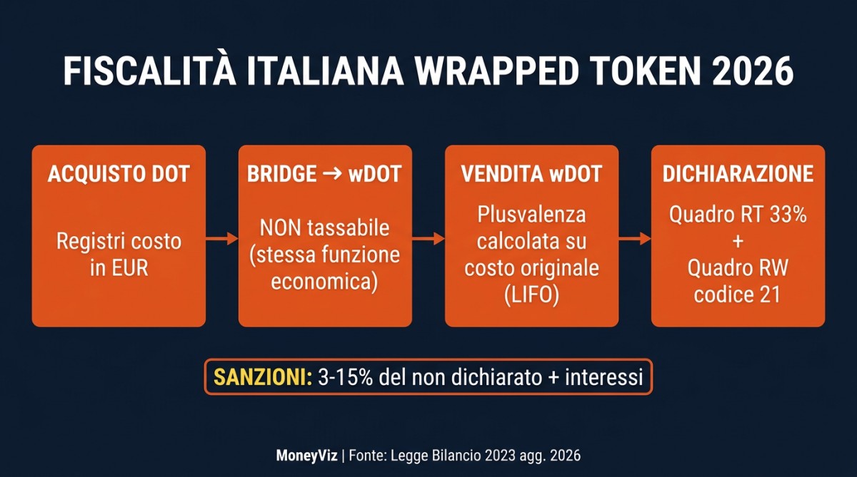 Infografica che illustra il trattamento fiscale italiano dei wrapped token in quattro step: acquisto, bridge, vendita e dichiarazione nel Quadro RT e RW