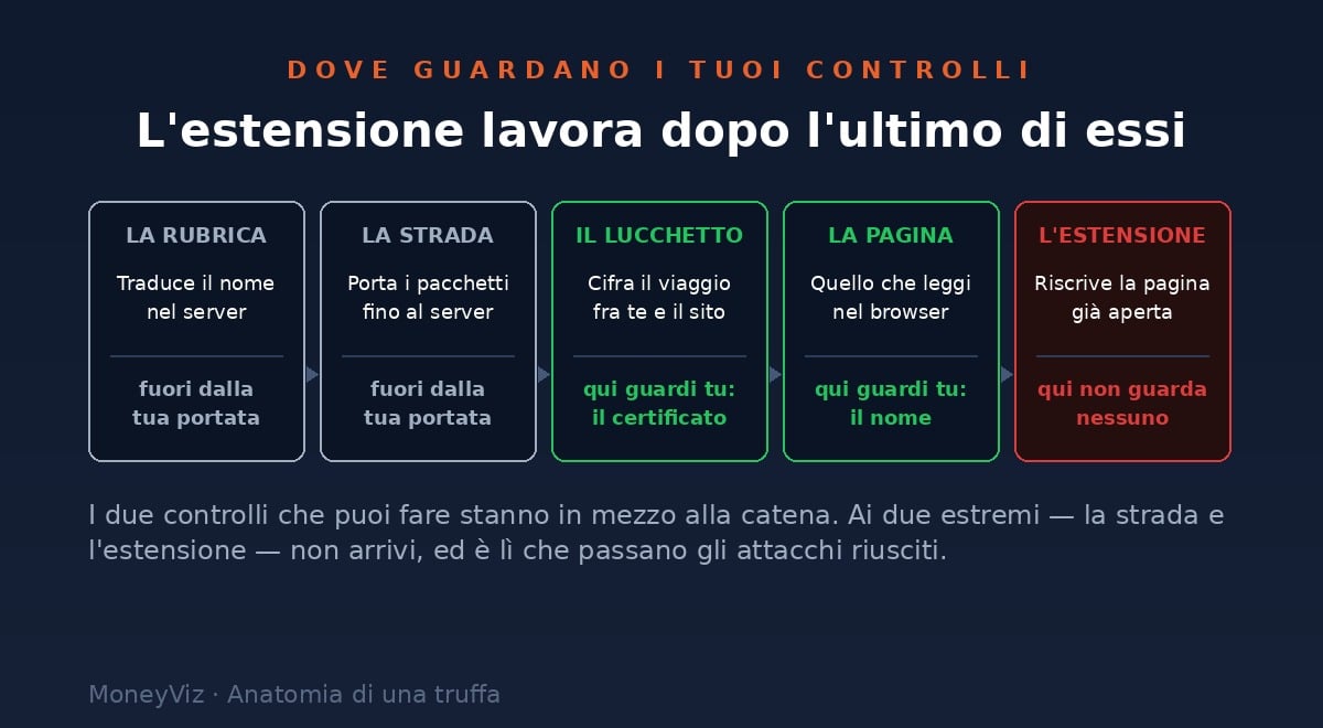 La catena in cinque passaggi fra te e il sito: la rubrica che traduce il nome, la strada che porta i pacchetti, il lucchetto che cifra il viaggio, la pagina che leggi e infine l&rsquo;estensione che riscrive la pagina gi&agrave; aperta. I due controlli alla portata dell&rsquo;utente stanno in mezzo: certificato e nome nella barra. Ai due estremi, la strada e l&rsquo;estensione, non guarda nessuno