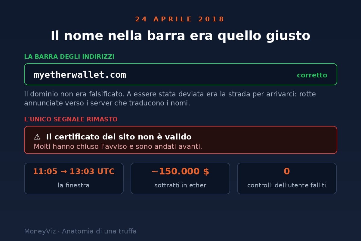 Ricostruzione del 24 aprile 2018: la barra degli indirizzi mostra myetherwallet.com ed &egrave; corretta, perch&eacute; a essere deviata era la strada per arrivarci; l&rsquo;unico segnale rimasto era l&rsquo;avviso del browser sul certificato non valido, che molti hanno chiuso. In fondo i tre dati del caso: la finestra fra le 11:05 e le 13:03 UTC, circa 150.000 dollari sottratti, zero controlli dell&rsquo;utente falliti