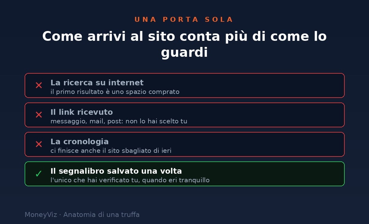 Quattro modi di arrivare a un sito: la ricerca su internet, dove il primo risultato &egrave; uno spazio comprato; il link ricevuto, che non hai scelto tu; la cronologia, dove finisce anche il sito sbagliato di ieri; e il segnalibro salvato una volta, l&rsquo;unico verificato da te in un momento tranquillo