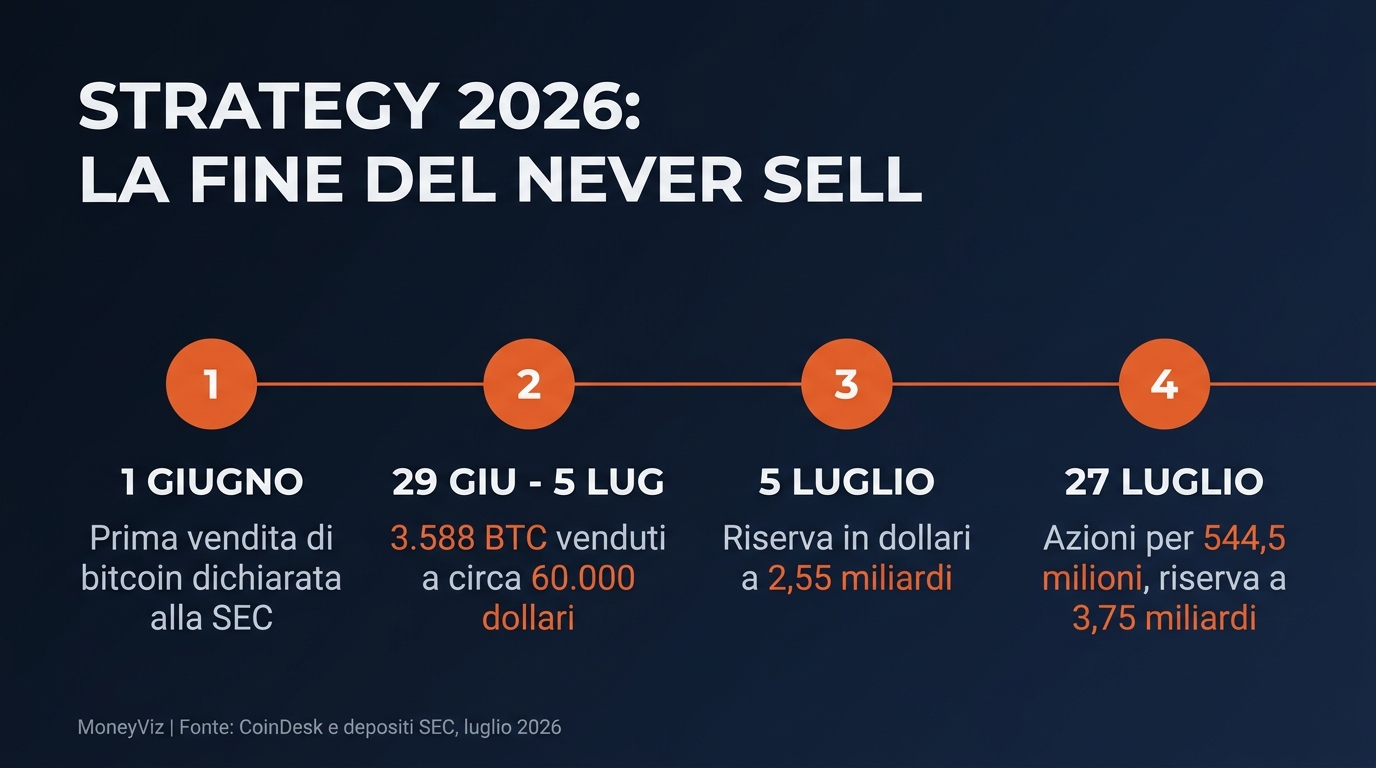 Timeline Strategy 2026: prima vendita a maggio, 3.588 bitcoin ceduti fra giugno e luglio, riserva portata a 3,75 miliardi