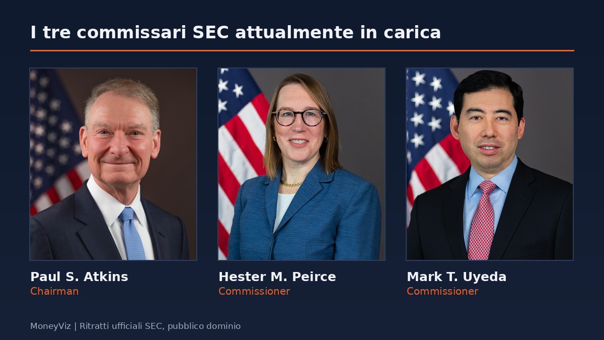 Ritratti ufficiali dei tre membri della SEC attualmente in carica: il presidente Paul S. Atkins e i commissari Hester M. Peirce e Mark T. Uyeda