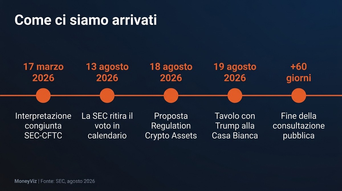 Cronologia in cinque tappe: 17 marzo 2026 le due autorità americane classificano i token, 13 agosto 2026 la SEC ritira il voto già in calendario, 18 agosto 2026 la proposta viene pubblicata, 19 agosto 2026 tavolo con Trump alla Casa Bianca, dopo sessanta giorni si chiude la consultazione pubblica