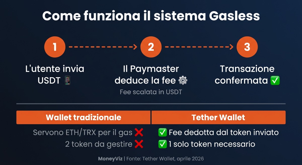 Infografica del flusso gasless di Tether Wallet: l'utente invia USDT, il paymaster deduce la fee in USDT, la transazione arriva sulla blockchain