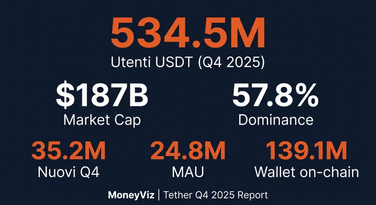 Infografica numeri chiave Tether Q4 2025: 534,5M utenti, 187 miliardi market cap, 57,8% dominance stablecoin